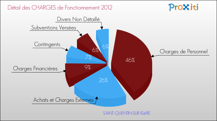 Décomposition des Charges de Fonctionnement 2012 de la commune de SAINT-QUENTIN-SUR-ISèRE Charges de Fonctionnement 2012 pour la commune de SAINT-QUENTIN-SUR-ISèRE