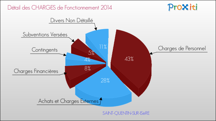Décomposition des Charges de Fonctionnement 2014 de la commune de SAINT-QUENTIN-SUR-ISèRE Charges de Fonctionnement 2014 pour la commune de SAINT-QUENTIN-SUR-ISèRE
