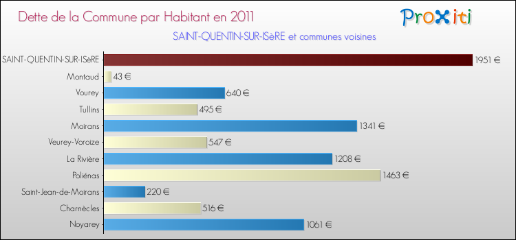 Dette par habitant de la commune en 2011 pour SAINT-QUENTIN-SUR-ISèRE et les communes proches Comparaison de la dette par habitant de la commune en 2011 pour SAINT-QUENTIN-SUR-ISèRE et les communes voisines