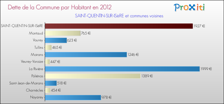 Dette par habitant de la commune en 2012 pour SAINT-QUENTIN-SUR-ISèRE et les communes proches Comparaison de la dette par habitant de la commune en 2012 pour SAINT-QUENTIN-SUR-ISèRE et les communes voisines