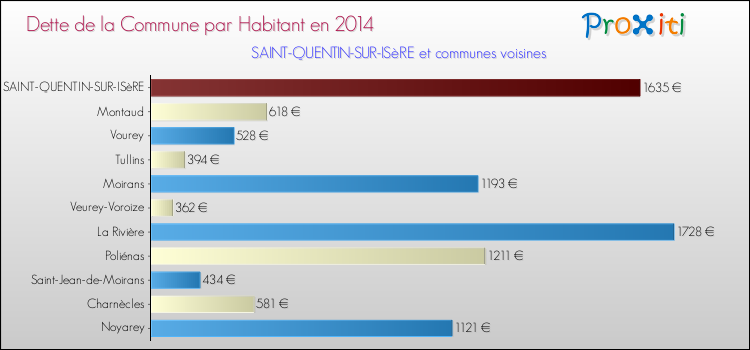 Dette par habitant de la commune en 2014 pour SAINT-QUENTIN-SUR-ISèRE et les communes proches Comparaison de la dette par habitant de la commune en 2014 pour SAINT-QUENTIN-SUR-ISèRE et les communes voisines