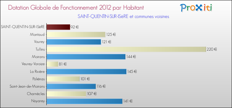 Montant des dotations globales de fonctionnement DGF par Habitant pour SAINT-QUENTIN-SUR-ISèRE et les communes proches Comparaison des des dotations globales de fonctionnement DGF par habitant pour SAINT-QUENTIN-SUR-ISèRE et les communes voisines