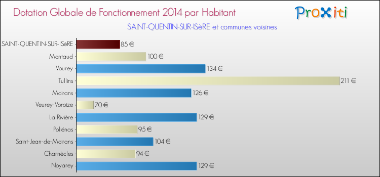 Montant des dotations globales de fonctionnement DGF par Habitant pour SAINT-QUENTIN-SUR-ISèRE et les communes proches en 2014. Comparaison des des dotations globales de fonctionnement DGF par habitant pour SAINT-QUENTIN-SUR-ISèRE et les communes voisines en 2014.