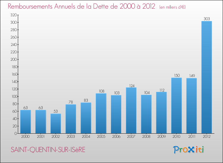Evolution de l'annuité de la dette pour la commune de SAINT-QUENTIN-SUR-ISèRE de 2000 à 2012 Annuités de la dette pour SAINT-QUENTIN-SUR-ISèRE de 2000 à 2012
