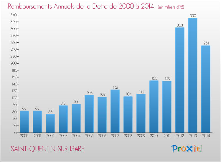 Evolution de l'annuité de la dette pour la commune de SAINT-QUENTIN-SUR-ISèRE de 2000 à 2014 Annuités de la dette pour SAINT-QUENTIN-SUR-ISèRE de 2000 à 2014