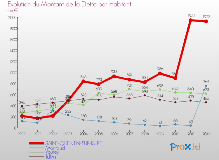 Evolution de la dette par habitant pour la commune de SAINT-QUENTIN-SUR-ISèRE et les communes proches de 2000 à 2012 Comparaison de la dette par habitant pour SAINT-QUENTIN-SUR-ISèRE et les communes voisines de 2000 à 2012