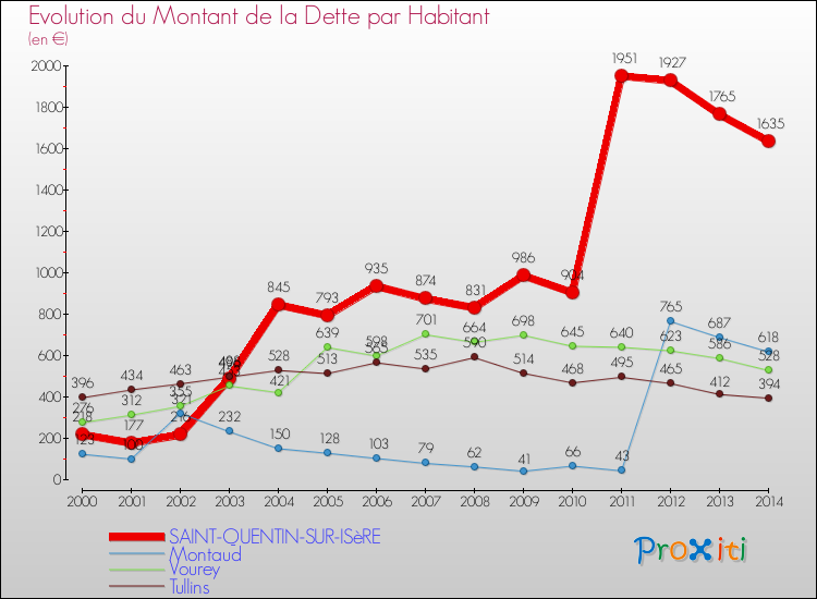 Evolution de la dette par habitant pour la commune de SAINT-QUENTIN-SUR-ISèRE et les communes proches de 2000 à 2014 Comparaison de la dette par habitant pour SAINT-QUENTIN-SUR-ISèRE et les communes voisines de 2000 à 2014