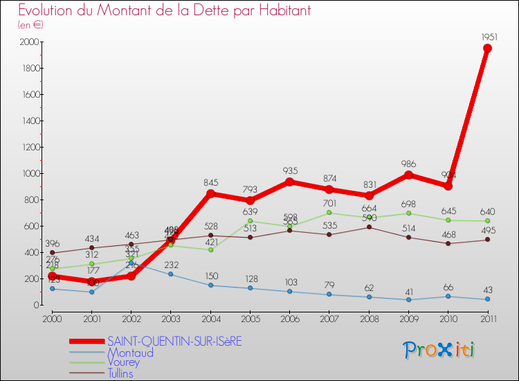 Evolution de la dette par habitant pour la commune de SAINT-QUENTIN-SUR-ISèRE et les communes proches Comparaison de la dette par habitant pour SAINT-QUENTIN-SUR-ISèRE et les communes voisines