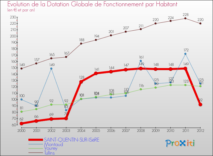 Evolution et montant de la dotation globale de fonctionnement par Habitant pour SAINT-QUENTIN-SUR-ISèRE et les communes proches Comparaison des dotations globales de fonctionnement par habitant pour SAINT-QUENTIN-SUR-ISèRE et les communes voisines