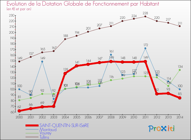Evolution et montant de la dotation globale de fonctionnement par Habitant pour SAINT-QUENTIN-SUR-ISèRE et les communes proches de 2000 à 2014. Comparaison des dotations globales de fonctionnement par habitant pour SAINT-QUENTIN-SUR-ISèRE et les communes voisines de 2000 à 2014.