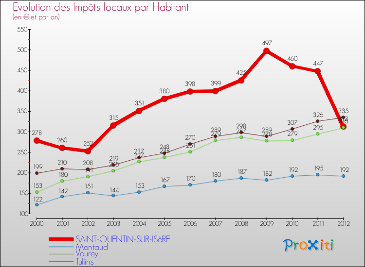 Evolution et montant des impôts locaux par Habitant pour SAINT-QUENTIN-SUR-ISèRE et les communes proches Comparaison des impôts locaux par habitant pour SAINT-QUENTIN-SUR-ISèRE et les communes voisines