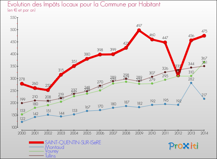 Evolution et montant des impôts locaux par Habitant pour SAINT-QUENTIN-SUR-ISèRE et les communes proches de 2000 à 2014 Comparaison des impôts locaux par habitant pour SAINT-QUENTIN-SUR-ISèRE et les communes voisines de 2000 à 2014