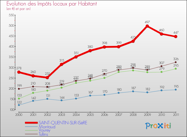 Evolution et montant des impôts locaux par Habitant pour SAINT-QUENTIN-SUR-ISèRE et les communes proches Comparaison des impôts locaux par habitant pour SAINT-QUENTIN-SUR-ISèRE et les communes voisines