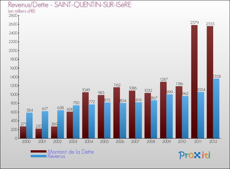Evolution comparée de la dette et des revenus pour la commune de SAINT-QUENTIN-SUR-ISèRE de 2000 à 2012 Comparaison de la dette et des revenus pour SAINT-QUENTIN-SUR-ISèRE de 2000 à 2012