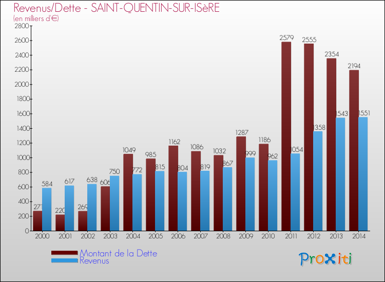 Evolution comparée de la dette et des revenus pour la commune de SAINT-QUENTIN-SUR-ISèRE de 2000 à 2014 Comparaison de la dette et des revenus pour SAINT-QUENTIN-SUR-ISèRE de 2000 à 2014