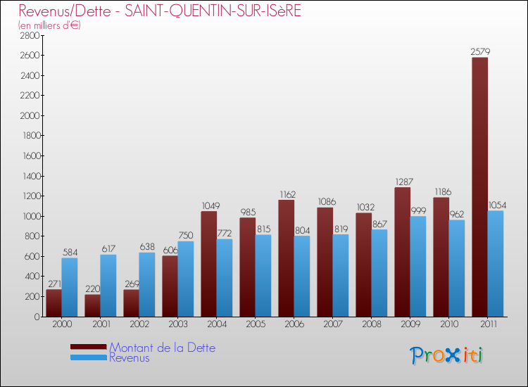 Evolution comparée de la dette et des revenus pour la commune de SAINT-QUENTIN-SUR-ISèRE de 2000 à 2011 Comparaison de la dette et des revenus pour SAINT-QUENTIN-SUR-ISèRE de 2000 à 2011