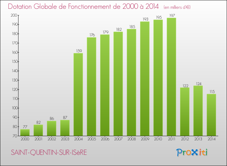 Evolution du montant de la Dotation Globale de Fonctionnement pour la commune de SAINT-QUENTIN-SUR-ISèRE de 2000 à 2014 Evolution du montant de la Dotation Globale de Fonctionnement pour SAINT-QUENTIN-SUR-ISèRE de 2000 à 2014