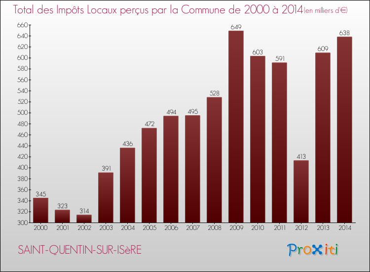 Evolution des Impôts Locaux pour la commune de SAINT-QUENTIN-SUR-ISèRE de 2000 à 2014 Evolution des Impôts Locaux pour SAINT-QUENTIN-SUR-ISèRE de 2000 à 2014
