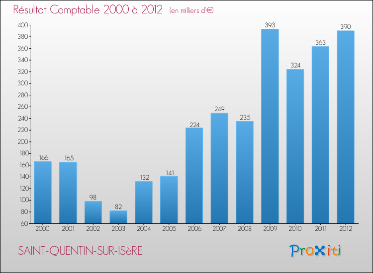 Evolution du résultat comptable pour la commune de SAINT-QUENTIN-SUR-ISèRE de 2000 à 2012 Evolution du résultat comptable pour SAINT-QUENTIN-SUR-ISèRE de 2000 à 2012