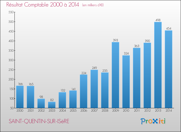 Evolution du résultat comptable pour la commune de SAINT-QUENTIN-SUR-ISèRE de 2000 à 2014 Evolution du résultat comptable pour SAINT-QUENTIN-SUR-ISèRE de 2000 à 2014