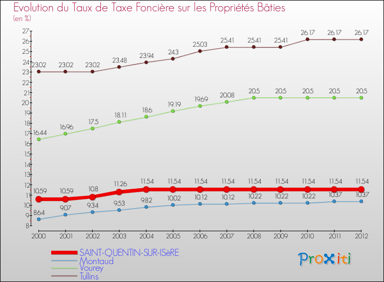 Evolution du taux de la taxe foncière sur le bati pour SAINT-QUENTIN-SUR-ISèRE et les communes proches de 2000 à 2012 Comparaison des taux de taxe foncière sur le bati pour SAINT-QUENTIN-SUR-ISèRE et les communes voisines de 2000 à 2012