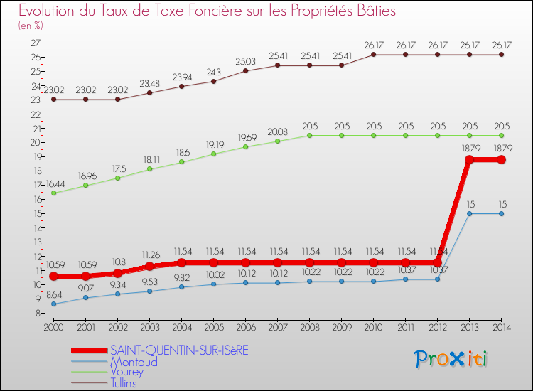 Evolution du taux de la taxe foncière sur le bati pour SAINT-QUENTIN-SUR-ISèRE et les communes proches de 2000 à 2014 Comparaison des taux de taxe foncière sur le bati pour SAINT-QUENTIN-SUR-ISèRE et les communes voisines de 2000 à 2014