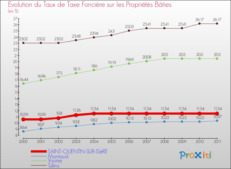 Evolution du taux de la taxe foncière sur le bati pour SAINT-QUENTIN-SUR-ISèRE et les communes proches Comparaison des taux de taxe foncière sur le bati pour SAINT-QUENTIN-SUR-ISèRE et les communes voisines