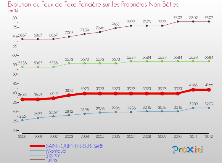 Evolution du taux de la taxe foncière sur les immeubles et terrains non batis pour SAINT-QUENTIN-SUR-ISèRE et les communes proches de 2000 à 2012 Comparaison des taux de la taxe foncière sur les immeubles et terrains non batis pour SAINT-QUENTIN-SUR-ISèRE et les communes voisines de 2000 à 2012