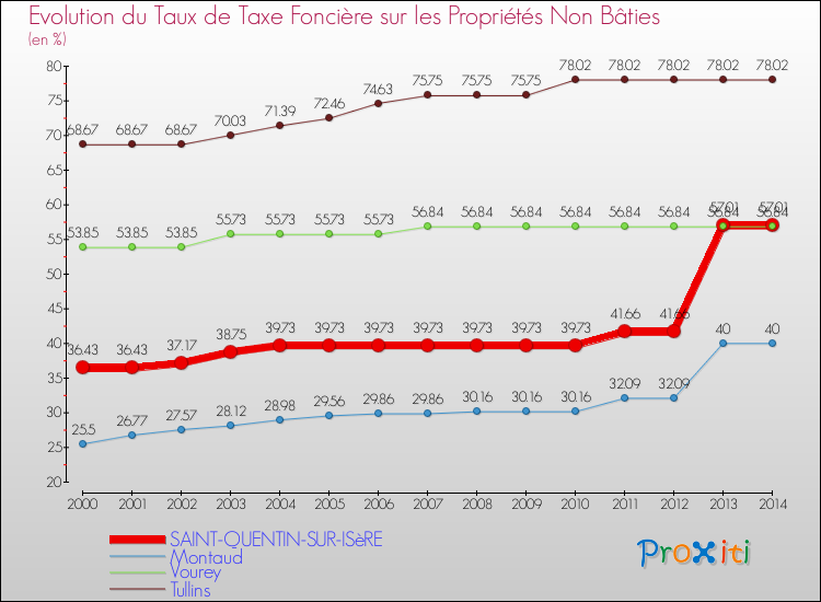 Evolution du taux de la taxe foncière sur les immeubles et terrains non batis pour SAINT-QUENTIN-SUR-ISèRE et les communes proches de 2000 à 2014 Comparaison des taux de la taxe foncière sur les immeubles et terrains non batis pour SAINT-QUENTIN-SUR-ISèRE et les communes voisines de 2000 à 2014