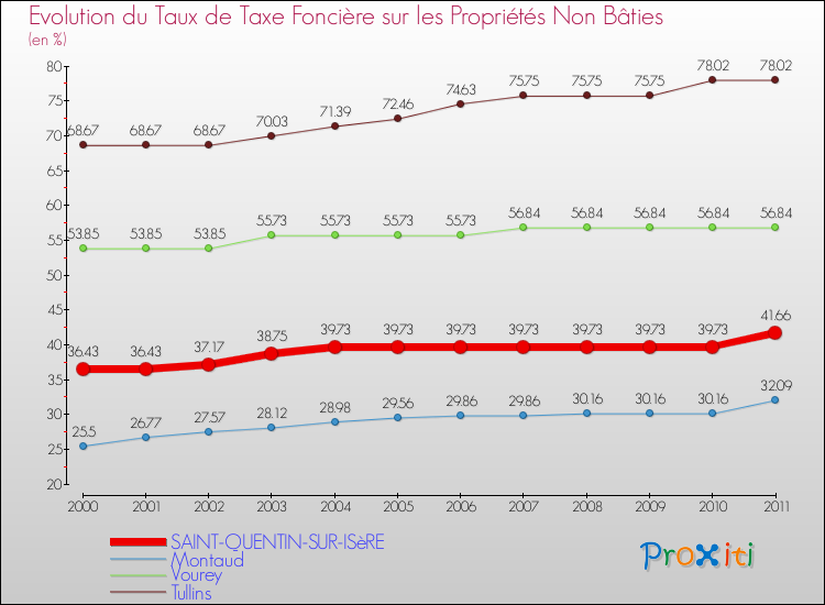Evolution du taux de la taxe foncière sur les immeubles et terrains non batis pour SAINT-QUENTIN-SUR-ISèRE et les communes proches Comparaison des taux de la taxe foncière sur les immeubles et terrains non batis pour SAINT-QUENTIN-SUR-ISèRE et les communes voisines