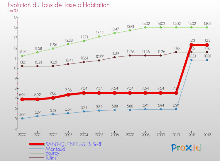 Evolution du taux de la taxe d'habitation pour SAINT-QUENTIN-SUR-ISèRE et les communes proches Comparaison des taux de la taxe d'habitation pour SAINT-QUENTIN-SUR-ISèRE et les communes voisines