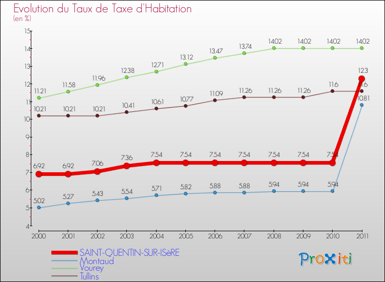 Evolution du taux de la taxe d'habitation pour SAINT-QUENTIN-SUR-ISèRE et les communes proches Comparaison des taux de la taxe d'habitation pour SAINT-QUENTIN-SUR-ISèRE et les communes voisines