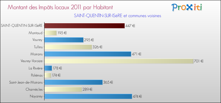 Montant des impôts locaux par Habitant pour SAINT-QUENTIN-SUR-ISèRE et les communes proches Comparaison des impôts locaux par habitant pour SAINT-QUENTIN-SUR-ISèRE et les communes voisines