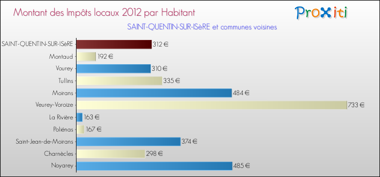 Montant des impôts locaux par Habitant pour SAINT-QUENTIN-SUR-ISèRE et les communes proches Comparaison des impôts locaux par habitant pour SAINT-QUENTIN-SUR-ISèRE et les communes voisines