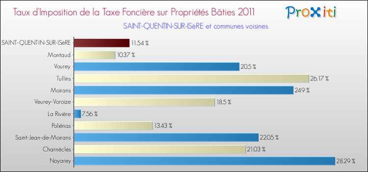 Taux d'imposition de la taxe foncière sur le bati 2011 pour SAINT-QUENTIN-SUR-ISèRE et les communes proches Comparaison des taux d'imposition de la taxe foncière sur le bati 2011 pour SAINT-QUENTIN-SUR-ISèRE et les communes voisines