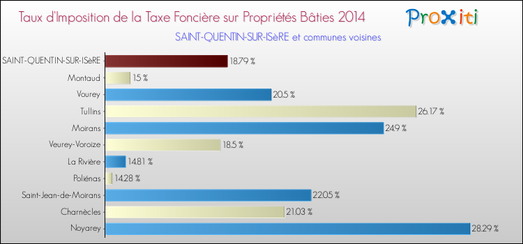 Taux d'imposition de la taxe foncière sur le bati 2014 pour SAINT-QUENTIN-SUR-ISèRE et les communes proches Comparaison des taux d'imposition de la taxe foncière sur le bati 2014 pour SAINT-QUENTIN-SUR-ISèRE et les communes voisines