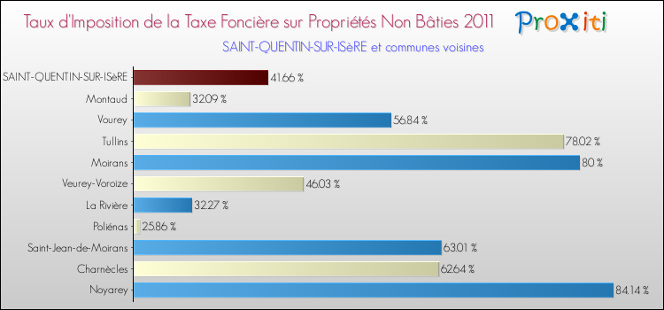 Taux d'imposition de la taxe foncière sur les immeubles et terrains non batis 2011 pour SAINT-QUENTIN-SUR-ISèRE et les communes proches Comparaison des taux d'imposition de la taxe foncière sur les immeubles et terrains non batis 2011 pour SAINT-QUENTIN-SUR-ISèRE et les communes voisines