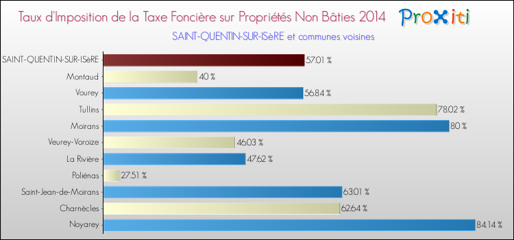 Taux d'imposition de la taxe foncière sur les immeubles et terrains non batis 2014 pour SAINT-QUENTIN-SUR-ISèRE et les communes proches Comparaison des taux d'imposition de la taxe foncière sur les immeubles et terrains non batis 2014 pour SAINT-QUENTIN-SUR-ISèRE et les communes voisines