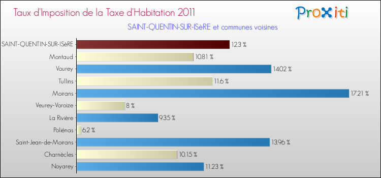 Taux d'imposition de la taxe d'habitation 2011 pour SAINT-QUENTIN-SUR-ISèRE et les communes proches Comparaison des taux d'imposition de la taxe d'habitation 2011 pour SAINT-QUENTIN-SUR-ISèRE et les communes voisines