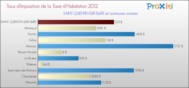 Taux d'imposition de la taxe d'habitation 2012 pour SAINT-QUENTIN-SUR-ISèRE et les communes proches Comparaison des taux d'imposition de la taxe d'habitation 2012 pour SAINT-QUENTIN-SUR-ISèRE et les communes voisines