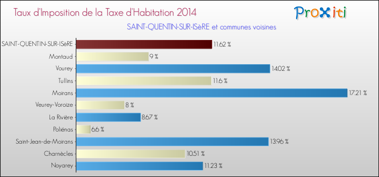 Taux d'imposition de la taxe d'habitation 2014 pour SAINT-QUENTIN-SUR-ISèRE et les communes proches Comparaison des taux d'imposition de la taxe d'habitation 2014 pour SAINT-QUENTIN-SUR-ISèRE et les communes voisines