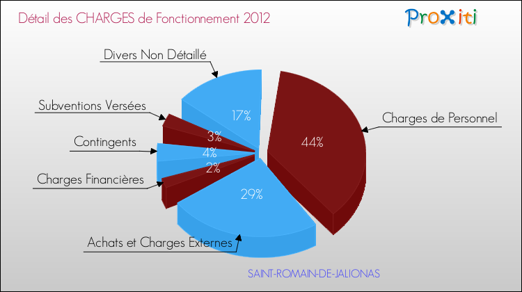 Décomposition des Charges de Fonctionnement 2012 de la commune de SAINT-ROMAIN-DE-JALIONAS Charges de Fonctionnement 2012 pour la commune de SAINT-ROMAIN-DE-JALIONAS