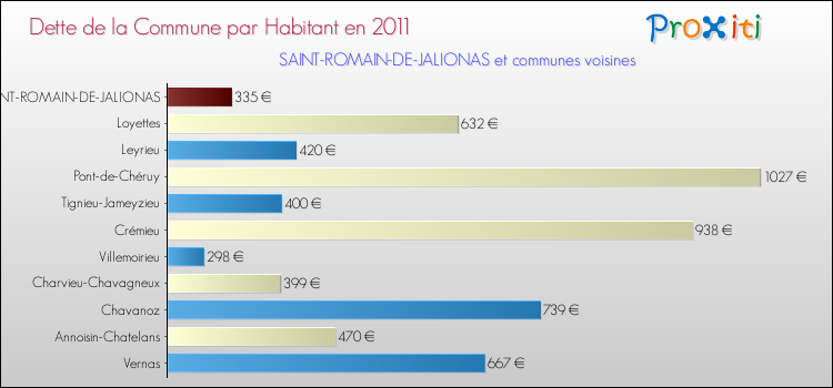 Dette par habitant de la commune en 2011 pour SAINT-ROMAIN-DE-JALIONAS et les communes proches Comparaison de la dette par habitant de la commune en 2011 pour SAINT-ROMAIN-DE-JALIONAS et les communes voisines