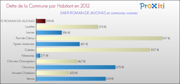 Dette par habitant de la commune en 2012 pour SAINT-ROMAIN-DE-JALIONAS et les communes proches Comparaison de la dette par habitant de la commune en 2012 pour SAINT-ROMAIN-DE-JALIONAS et les communes voisines