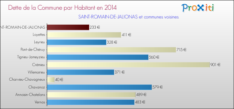 Dette par habitant de la commune en 2014 pour SAINT-ROMAIN-DE-JALIONAS et les communes proches Comparaison de la dette par habitant de la commune en 2014 pour SAINT-ROMAIN-DE-JALIONAS et les communes voisines