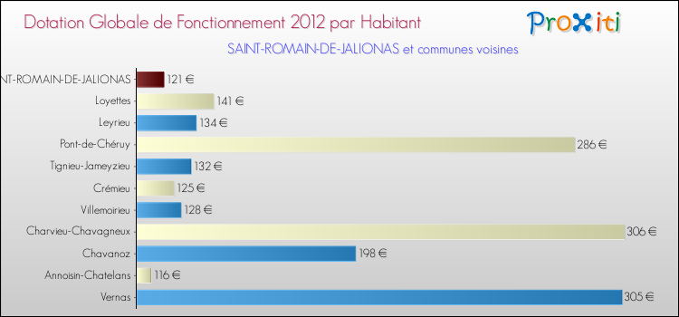 Montant des dotations globales de fonctionnement DGF par Habitant pour SAINT-ROMAIN-DE-JALIONAS et les communes proches Comparaison des des dotations globales de fonctionnement DGF par habitant pour SAINT-ROMAIN-DE-JALIONAS et les communes voisines