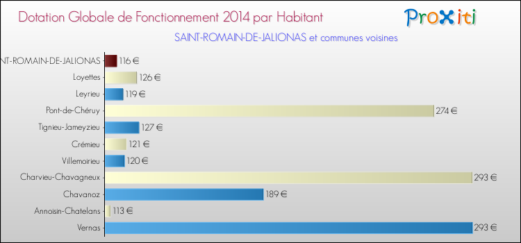 Montant des dotations globales de fonctionnement DGF par Habitant pour SAINT-ROMAIN-DE-JALIONAS et les communes proches en 2014. Comparaison des des dotations globales de fonctionnement DGF par habitant pour SAINT-ROMAIN-DE-JALIONAS et les communes voisines en 2014.