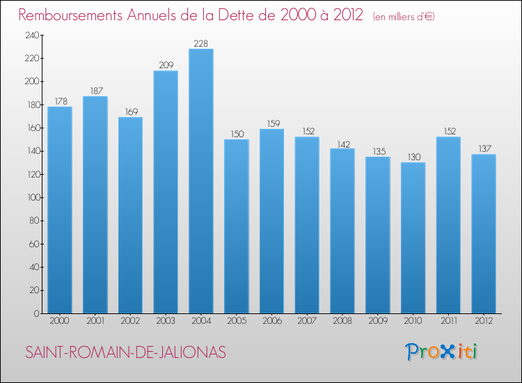 Evolution de l'annuité de la dette pour la commune de SAINT-ROMAIN-DE-JALIONAS de 2000 à 2012 Annuités de la dette pour SAINT-ROMAIN-DE-JALIONAS de 2000 à 2012
