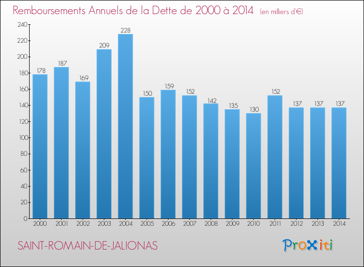 Evolution de l'annuité de la dette pour la commune de SAINT-ROMAIN-DE-JALIONAS de 2000 à 2014 Annuités de la dette pour SAINT-ROMAIN-DE-JALIONAS de 2000 à 2014