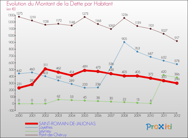 Evolution de la dette par habitant pour la commune de SAINT-ROMAIN-DE-JALIONAS et les communes proches de 2000 à 2012 Comparaison de la dette par habitant pour SAINT-ROMAIN-DE-JALIONAS et les communes voisines de 2000 à 2012